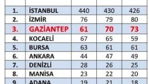 İlk 1000 ihracatçı firma listesinde Gaziantep'ten 73 firma