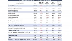 Türkiye Kazakistan'daki yatırımlarını ABD ve İsviçre'den sonra en fazla arttıran üçüncü ülke