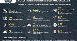 İzmir'de trafik kurallarına uymayan 16 bin 577 sürücüye ceza